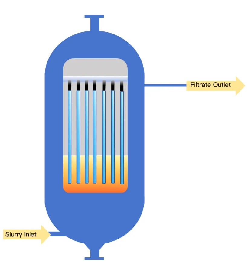 Industrial Candle Filter (Candle Pressure Filter)